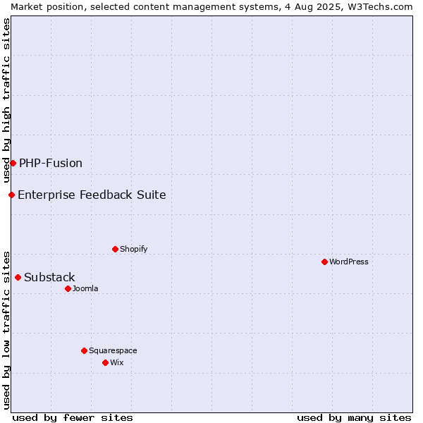 Market position of Substack vs. PHP-Fusion vs. Enterprise Feedback Suite