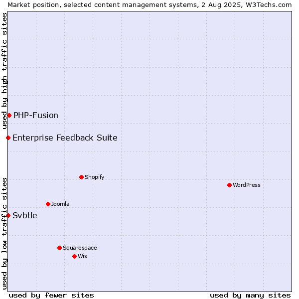 Market position of PHP-Fusion vs. Enterprise Feedback Suite vs. Svbtle
