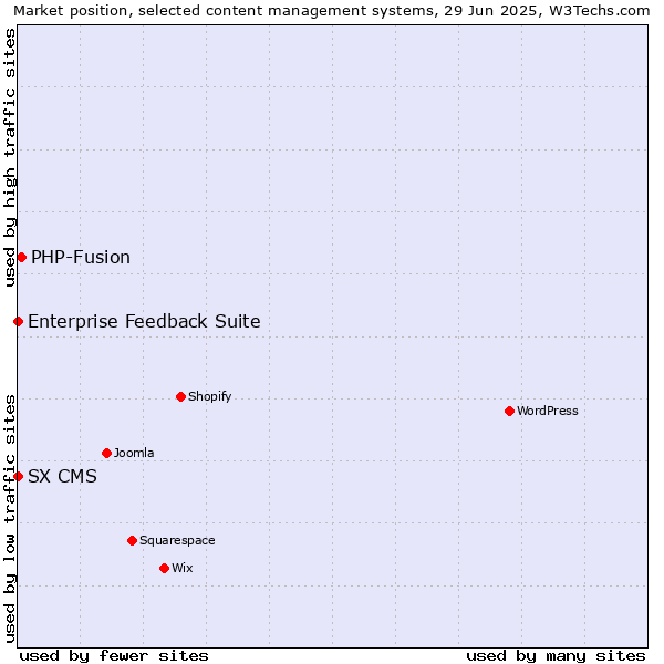 Market position of PHP-Fusion vs. Enterprise Feedback Suite vs. SX CMS