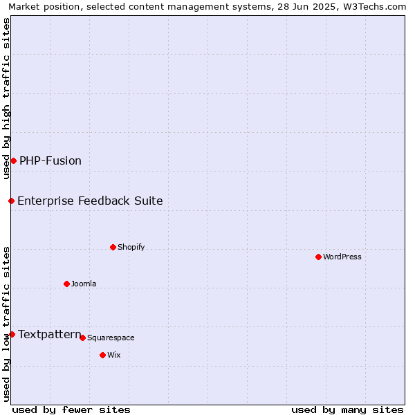 Market position of PHP-Fusion vs. Textpattern vs. Enterprise Feedback Suite