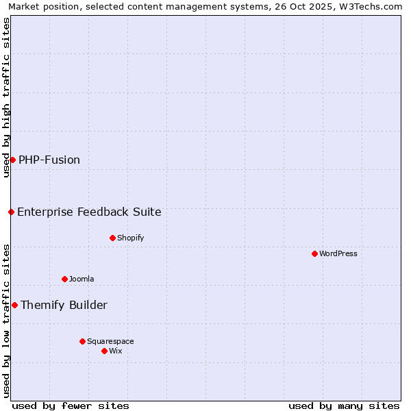 Market position of Themify Builder vs. PHP-Fusion vs. Enterprise Feedback Suite