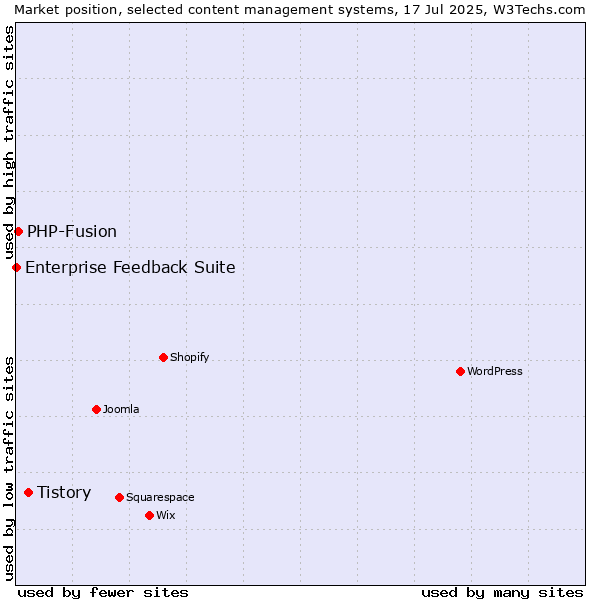 Market position of Tistory vs. PHP-Fusion vs. Enterprise Feedback Suite