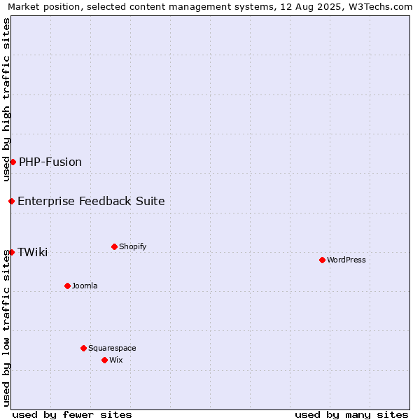 Market position of PHP-Fusion vs. Enterprise Feedback Suite vs. TWiki