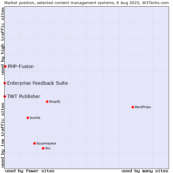 Market position of PHP-Fusion vs. Enterprise Feedback Suite vs. TWT Publisher