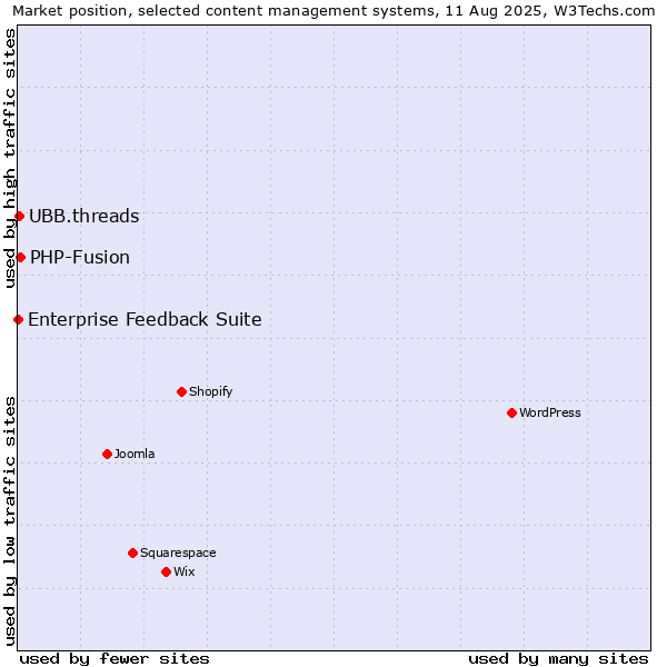 Market position of PHP-Fusion vs. UBB.threads vs. Enterprise Feedback Suite