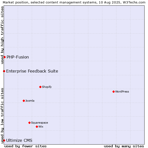 Market position of PHP-Fusion vs. Enterprise Feedback Suite vs. Ultimize CMS