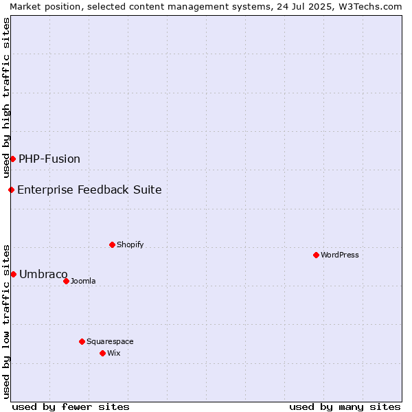 Market position of Umbraco vs. PHP-Fusion vs. Enterprise Feedback Suite