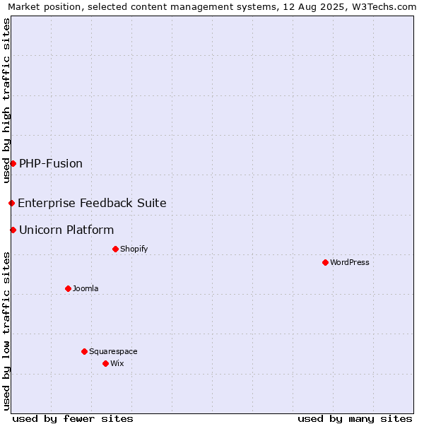 Market position of PHP-Fusion vs. Unicorn Platform vs. Enterprise Feedback Suite