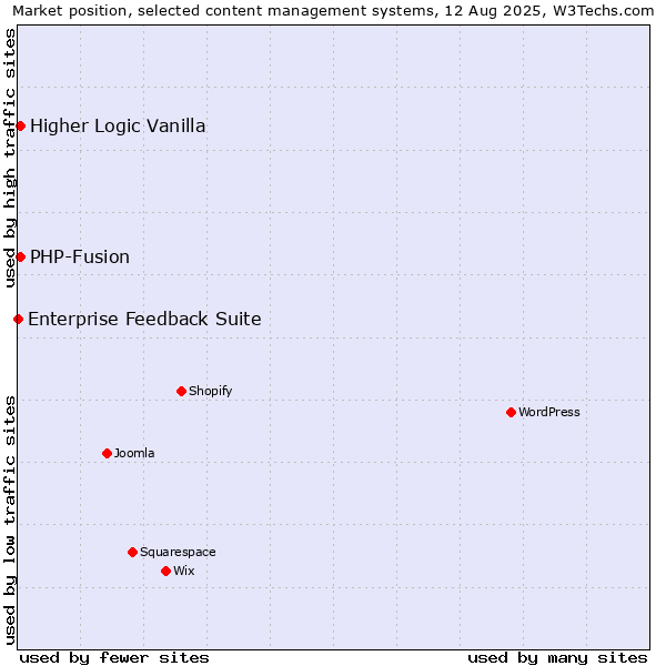 Market position of PHP-Fusion vs. Higher Logic Vanilla vs. Enterprise Feedback Suite