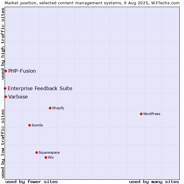 Market position of PHP-Fusion vs. Varbase vs. Enterprise Feedback Suite