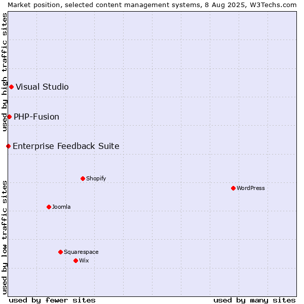 Market position of Visual Studio vs. PHP-Fusion vs. Enterprise Feedback Suite