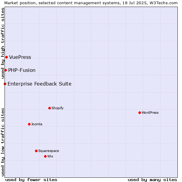 Market position of VuePress vs. PHP-Fusion vs. Enterprise Feedback Suite