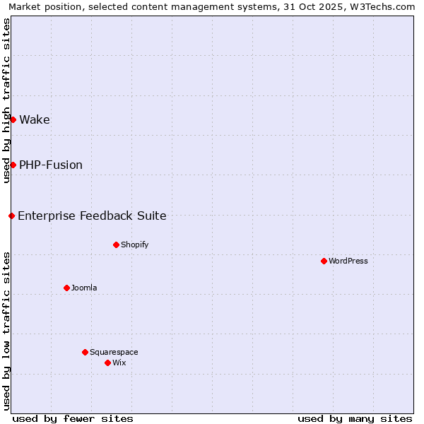 Market position of PHP-Fusion vs. Wake vs. Enterprise Feedback Suite