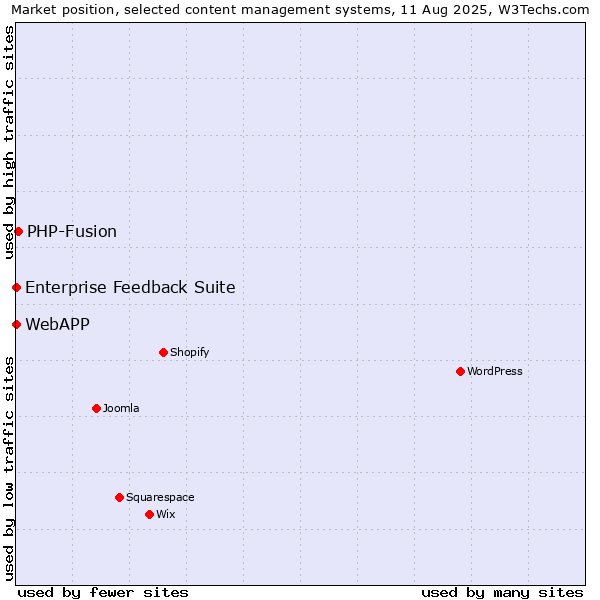 Market position of PHP-Fusion vs. Enterprise Feedback Suite vs. WebAPP