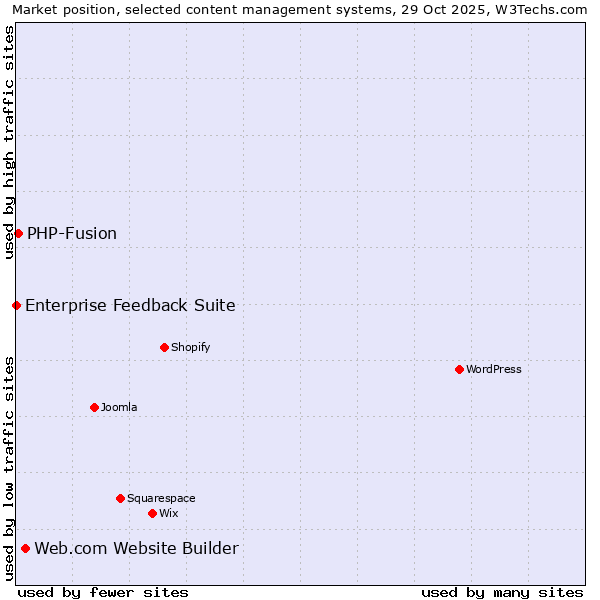 Market position of Web.com Website Builder vs. PHP-Fusion vs. Enterprise Feedback Suite