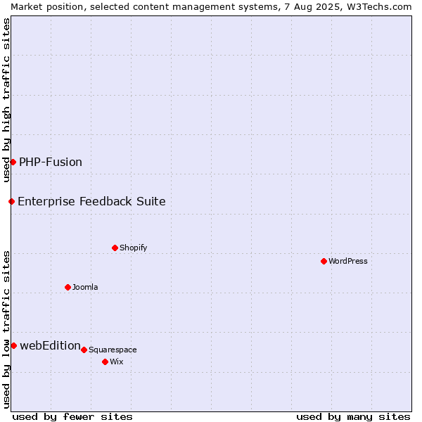 Market position of webEdition vs. PHP-Fusion vs. Enterprise Feedback Suite