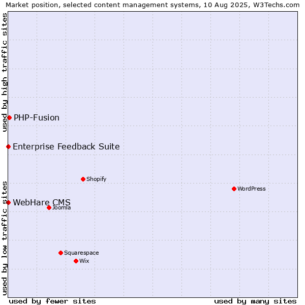 Market position of PHP-Fusion vs. Enterprise Feedback Suite vs. WebHare CMS