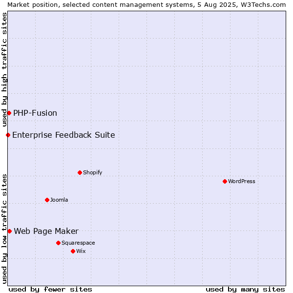 Market position of Web Page Maker vs. PHP-Fusion vs. Enterprise Feedback Suite