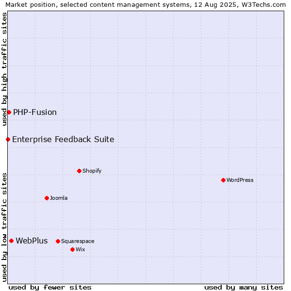 Market position of WebPlus vs. PHP-Fusion vs. Enterprise Feedback Suite