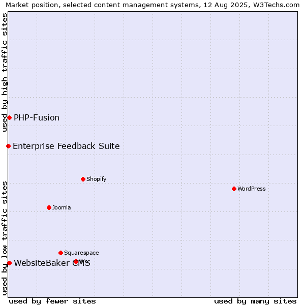 Market position of PHP-Fusion vs. WebsiteBaker CMS vs. Enterprise Feedback Suite