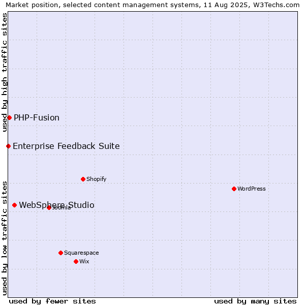 Market position of WebSphere Studio vs. PHP-Fusion vs. Enterprise Feedback Suite