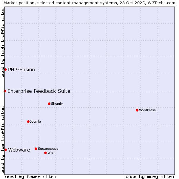 Market position of PHP-Fusion vs. Webware vs. Enterprise Feedback Suite
