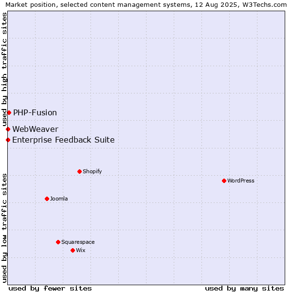 Market position of PHP-Fusion vs. Enterprise Feedback Suite vs. WebWeaver