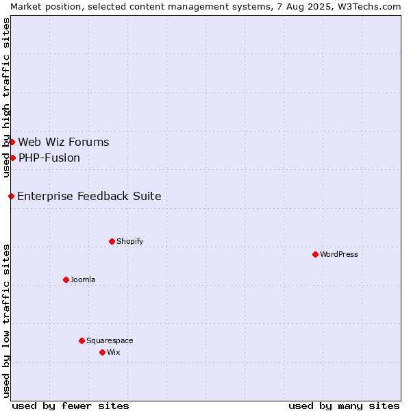 Market position of PHP-Fusion vs. Web Wiz Forums vs. Enterprise Feedback Suite