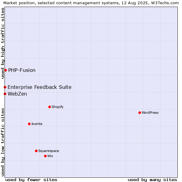 Market position of PHP-Fusion vs. Enterprise Feedback Suite vs. WebZen
