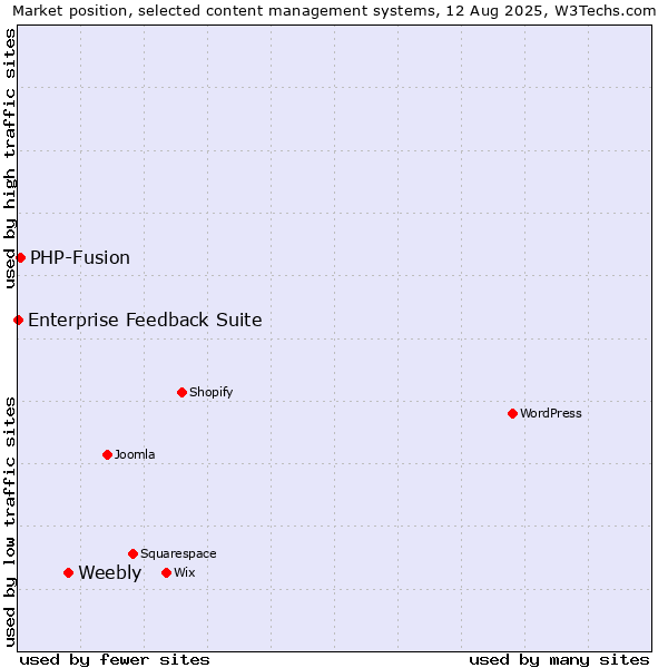 Market position of Weebly vs. PHP-Fusion vs. Enterprise Feedback Suite