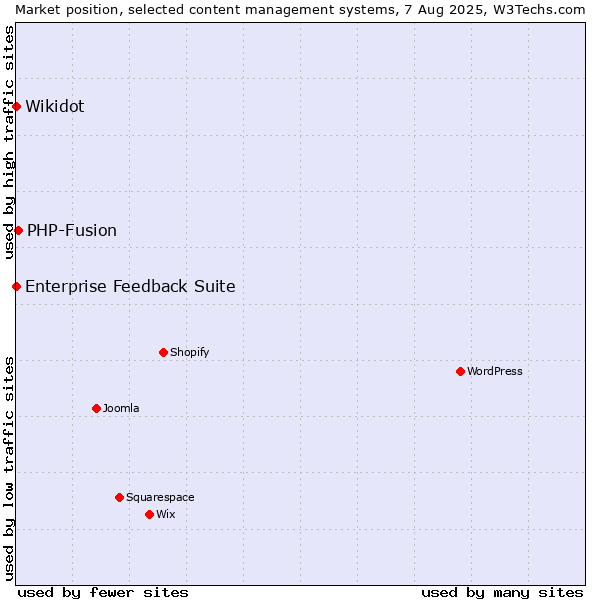 Market position of PHP-Fusion vs. Enterprise Feedback Suite vs. Wikidot