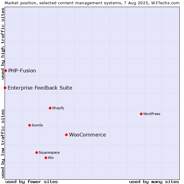 Market position of WooCommerce vs. PHP-Fusion vs. Enterprise Feedback Suite