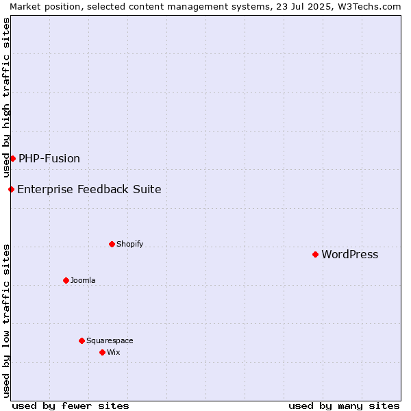 Market position of WordPress vs. PHP-Fusion vs. Enterprise Feedback Suite