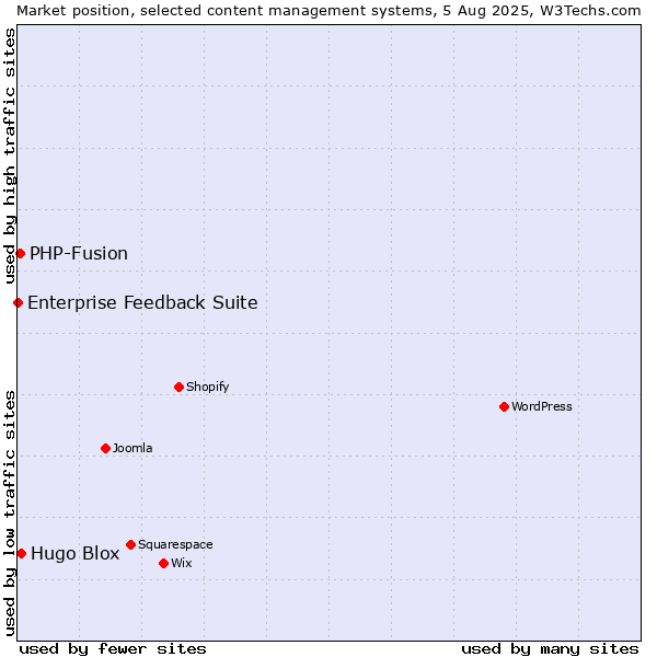 Market position of Hugo Blox vs. PHP-Fusion vs. Enterprise Feedback Suite