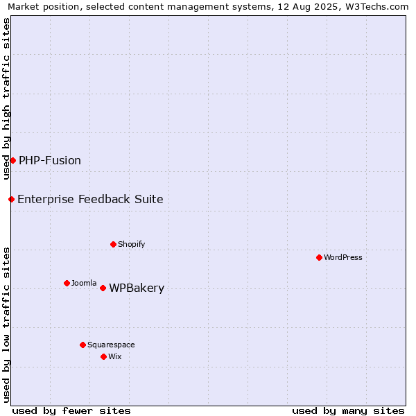 Market position of WPBakery vs. PHP-Fusion vs. Enterprise Feedback Suite