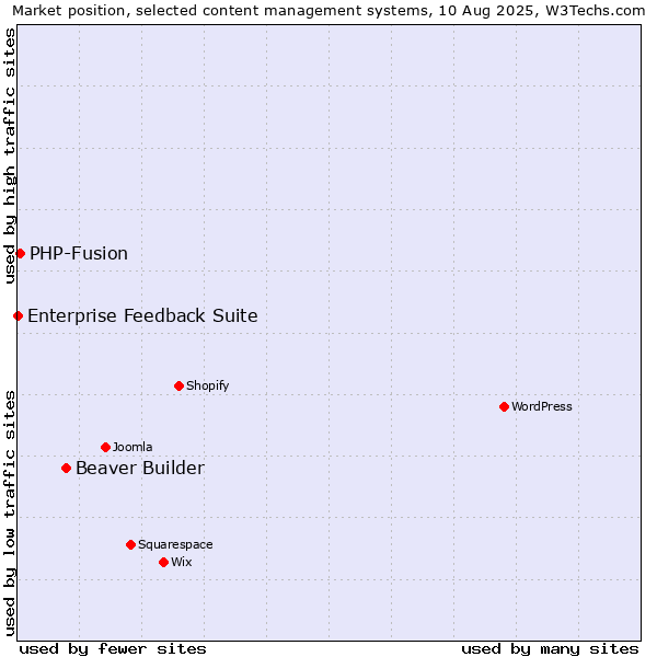 Market position of Beaver Builder vs. PHP-Fusion vs. Enterprise Feedback Suite