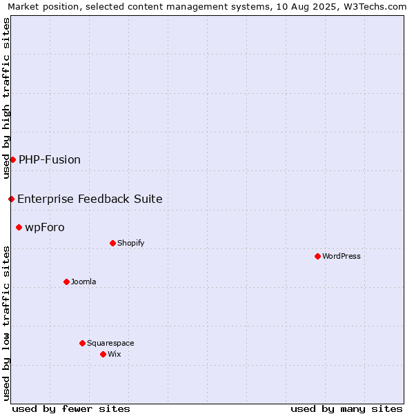Market position of wpForo vs. PHP-Fusion vs. Enterprise Feedback Suite