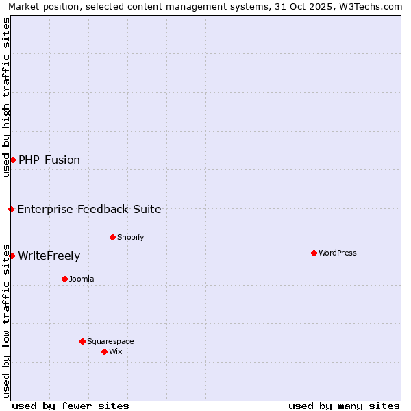 Market position of PHP-Fusion vs. WriteFreely vs. Enterprise Feedback Suite
