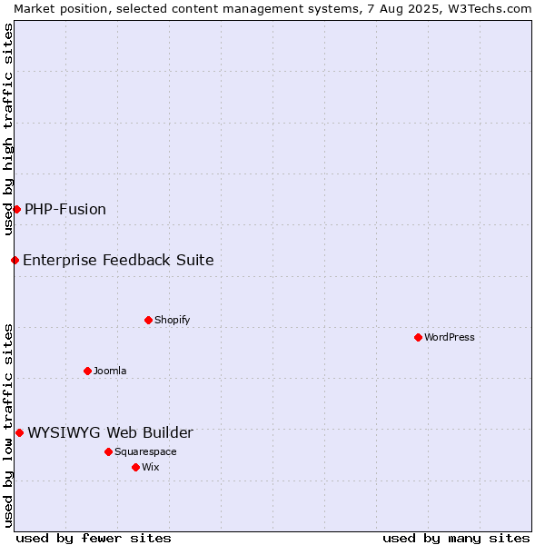 Market position of WYSIWYG Web Builder vs. PHP-Fusion vs. Enterprise Feedback Suite