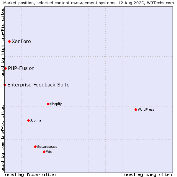 Market position of XenForo vs. PHP-Fusion vs. Enterprise Feedback Suite