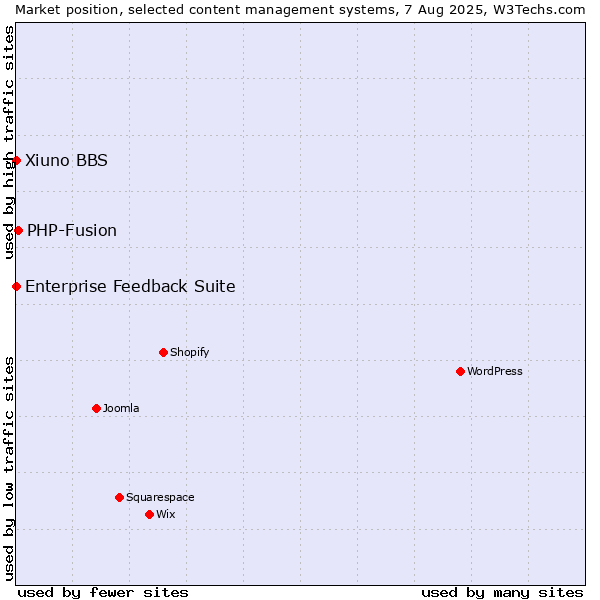 Market position of PHP-Fusion vs. Enterprise Feedback Suite vs. Xiuno BBS