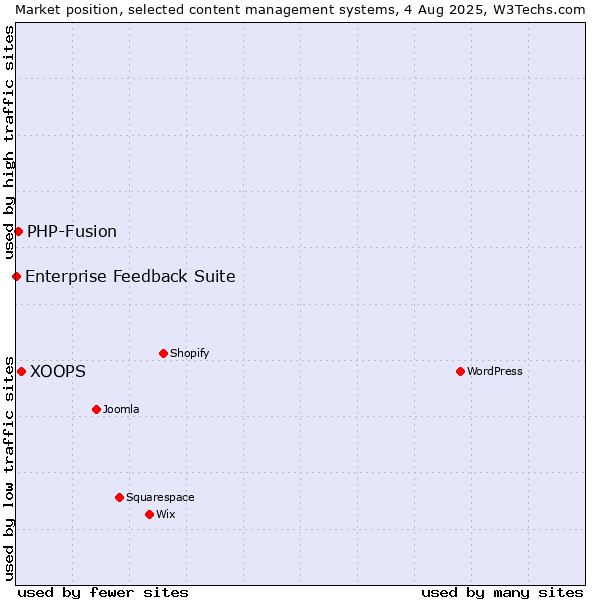 Market position of XOOPS vs. PHP-Fusion vs. Enterprise Feedback Suite