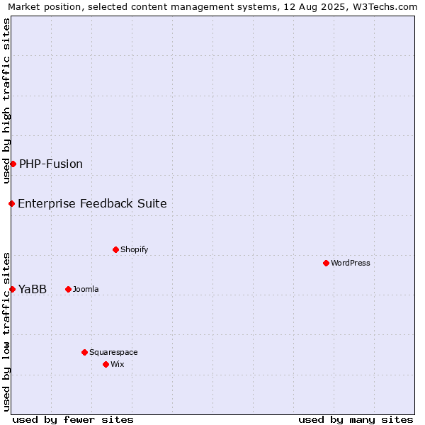 Market position of PHP-Fusion vs. YaBB vs. Enterprise Feedback Suite