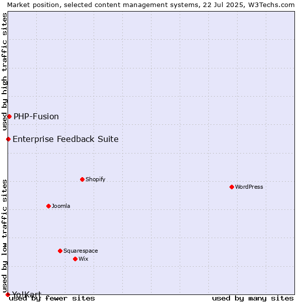 Market position of PHP-Fusion vs. Enterprise Feedback Suite vs. Yo!Kart