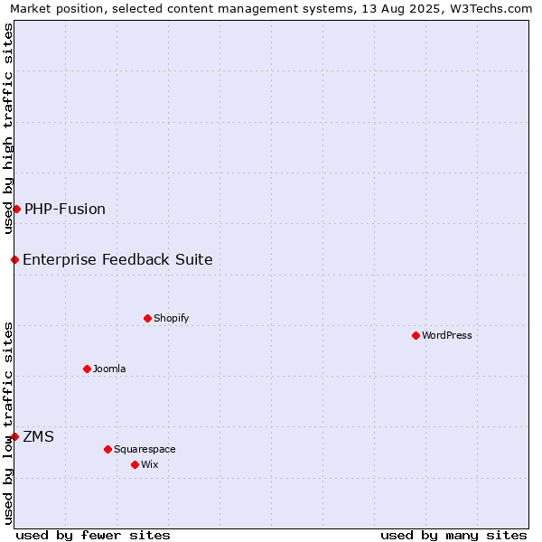 Market position of PHP-Fusion vs. ZMS vs. Enterprise Feedback Suite