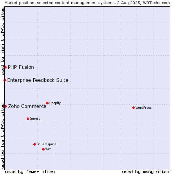 Market position of Zoho Commerce vs. PHP-Fusion vs. Enterprise Feedback Suite