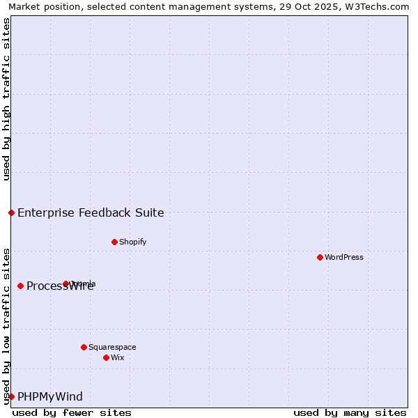 Market position of ProcessWire vs. Enterprise Feedback Suite vs. PHPMyWind