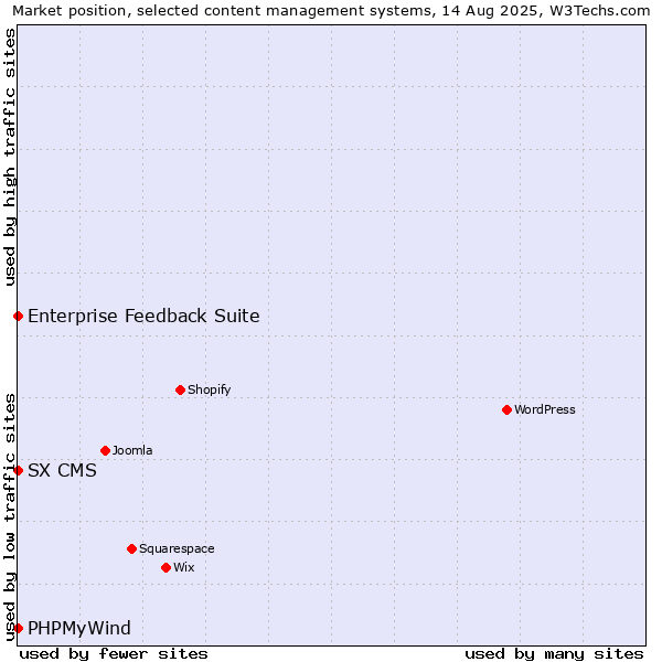 Market position of Enterprise Feedback Suite vs. PHPMyWind vs. SX CMS