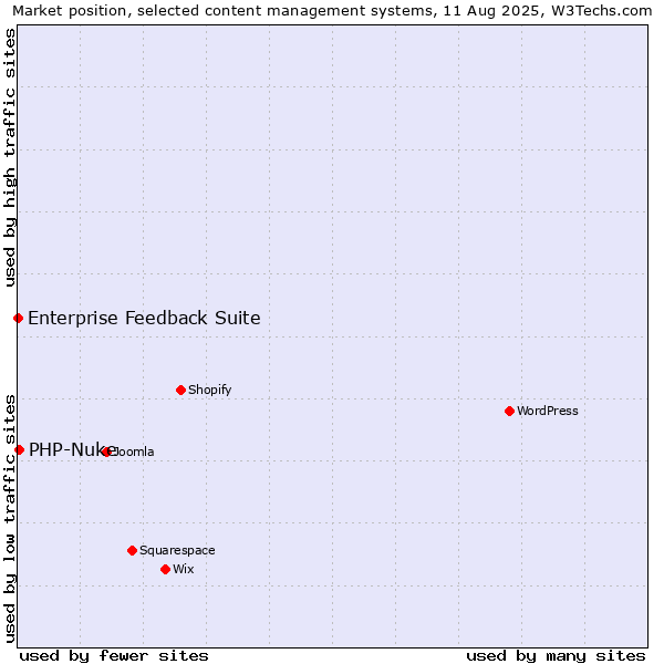 Market position of PHP-Nuke vs. Enterprise Feedback Suite