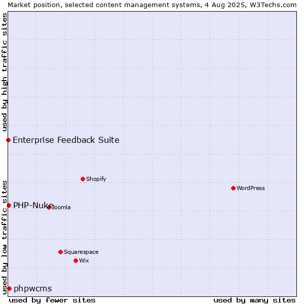 Market position of phpwcms vs. PHP-Nuke vs. Enterprise Feedback Suite